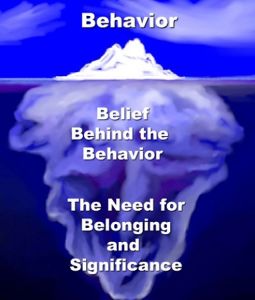 graphic showing visible behaviours as having deep motivators